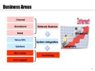  ȹ(ͳݸ, ũ, Network Business System Integration)